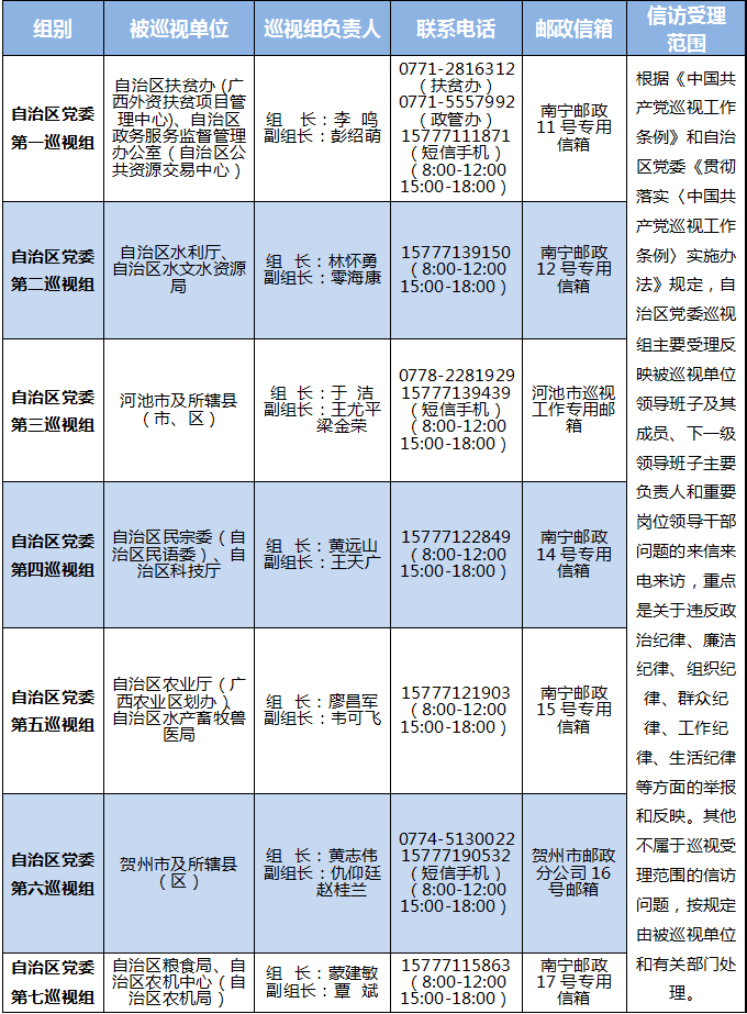 十一届自治区党委第三轮巡视全部进驻扶贫领域为本轮巡视监督重点